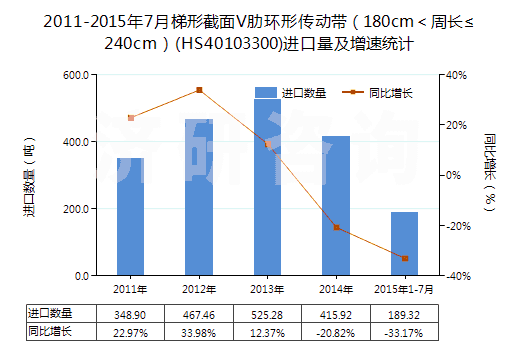 2011-2015年7月梯形截面V肋環(huán)形傳動帶（180cm＜周長≤240cm）(HS40103300)進口量及增速統(tǒng)計